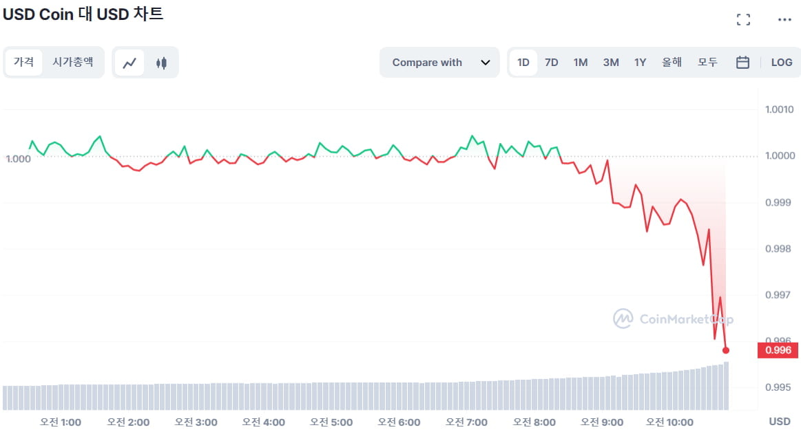 USDC, 디페깅 우려 확산…0.996달러까지 하락
