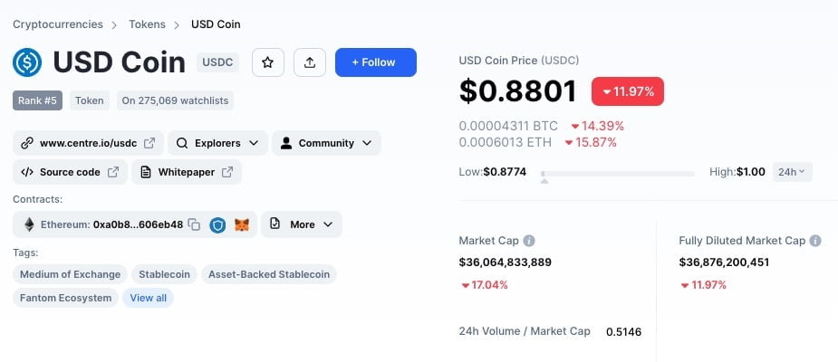 USDC, 디페깅 현상 심화 …0.88달러까지 낙폭 확대