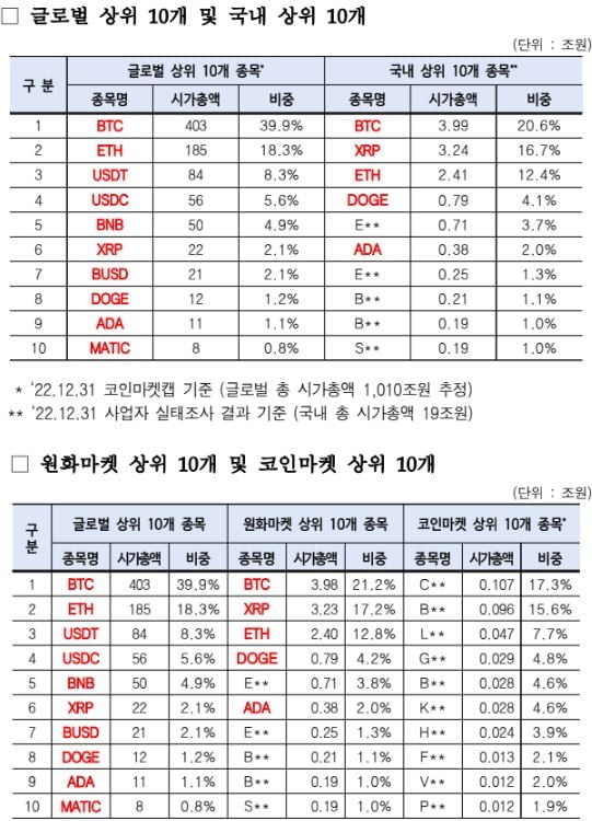 韓 가상자산 일일 거래량, 루나 사태 이후 반년만에 43% 하락