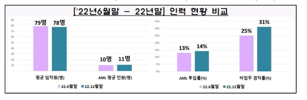 韓 가상자산 거래소, 시장 위축에도 인력 규모 확대 계속