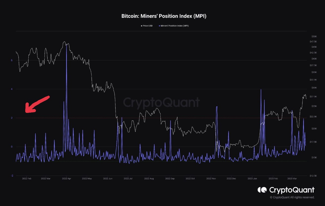 "채굴자들, BTC 상승에 이익률 증가…단기 매도 압력 상승 가능"