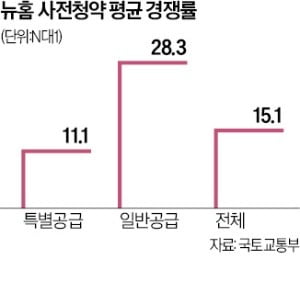 시세 보다 30% 싸게 내 집 마련 나서볼까