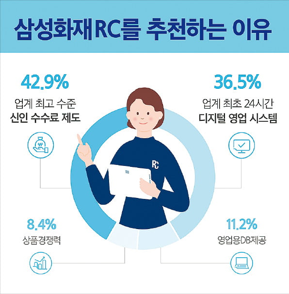 "업계 최고 수준의 신인 수수료…24시간 디지털 영업시스템"