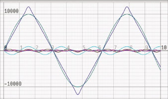 [그림1] 진동수가 다른 10개의 sin 함수를 합성해 삼각형 파동(파란색)을 만든 모습.
 
