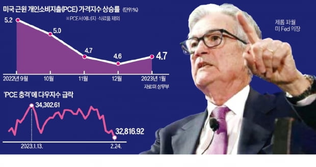 [숫자로 읽는 세상] 예상치 웃돈 1월 PCE 지수에 금융시장 '출렁'…美 "금리 6%대까지 올려야 인플레 잡힐 것"