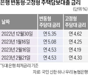 年 4%대로 떨어진 주담대…변동형이냐 고정형이냐 고민 커져