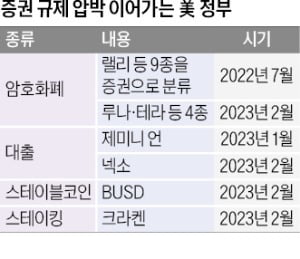 "비트코인 큰 폭 조정 올 수도"…Fed·SEC 움직임에 촉각