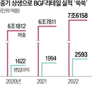 중소 식음료社 등용문…"CU에 올라타라"