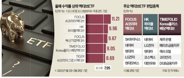 코스피 이긴 액티브 ETF…편입 종목도 사볼까