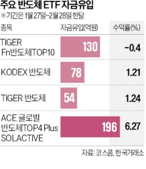 지금이 바닥? 반도체 ETF에 돈 몰려