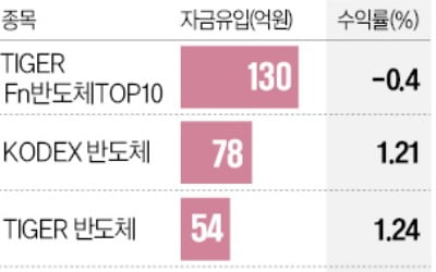 지금이 바닥? 반도체 ETF에 돈 몰려