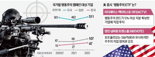 '행동주의 타깃 기업' 담는 美 ETF 인기