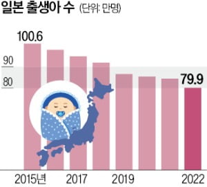 日 '저출산 쇼크' 바카라 꽁 머니 깨졌다