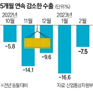 반도체 42%·디스플레이 40%↓…바카라 에볼루션 5개월 연속 마이너스