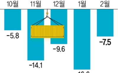 반도체 42%·디스플레이 40%↓…수출 5개월 연속 마이너스