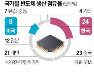 반도체 설계 장악한 美…제조 패권까지 노린다