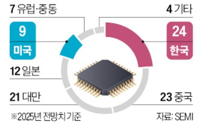 반도체 설계 장악한 美…제조 패권까지 노린다