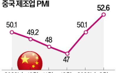 '리오프닝' 中, 제조업 경기 11년 만에 최고