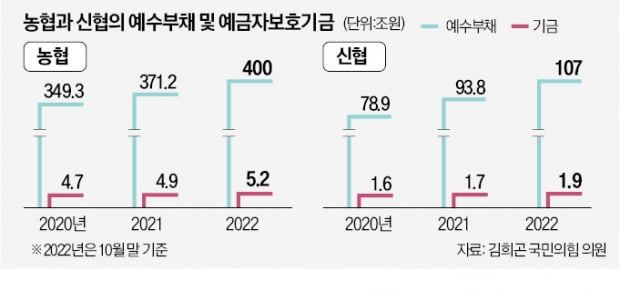 '800조' 농협·신협·새마을금고, 예금자 보호는 덩치값 못한다