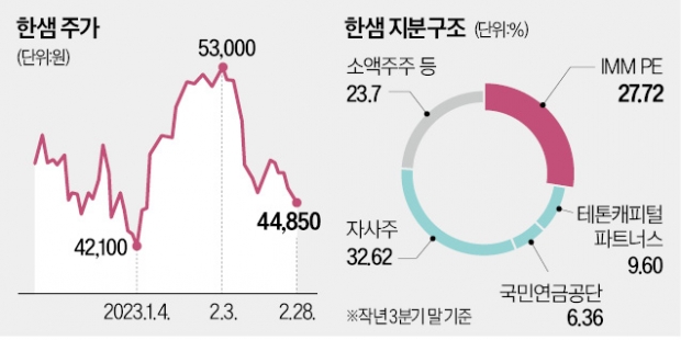 IMM PE, 한샘 공개매수 한다