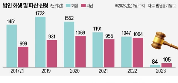 빚내 빚 갚다 高금리에 희망 접어…"30년 일군 공장 닫습니다"