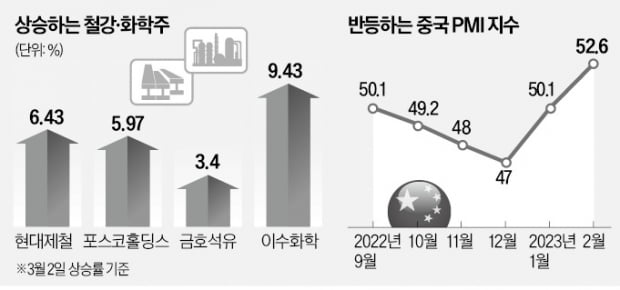 "中 경기 살아난다"…철강·화학주 '펄펄'