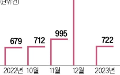 취득세 부담 커지자…서울 주택 증여, 한달새 '뚝'