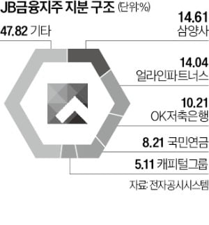 "얼라인 주주환원책 수용 못해"…JB금융, 30일 주총서 표대결