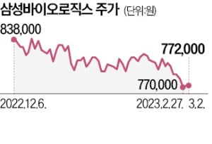 삼성바이오, 화이자 의약품 위탁생산 2410억 규모