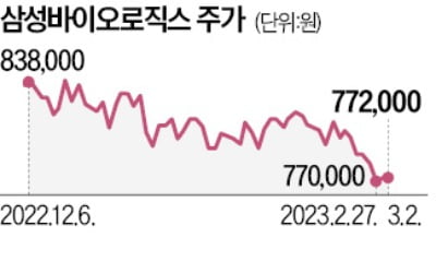 삼성바이오, 화이자 의약품 위탁생산 2410억 규모