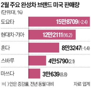 현대차·기아, 美 판매 돌풍…역대 2월 기록 갈아치워