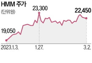 정부, HMM 매각 절차 본격 착수