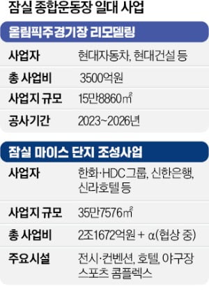 잠실경기장 5월부터 싹 바꾼다…3.5만석 돔야구장도