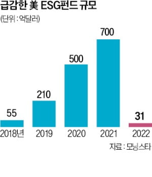 "과도한 ESG 이제 그만"…美 공화당, 바이든 핵심정책에 제동