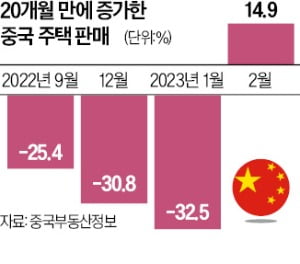 中 부동산도 '회복 신호탄'…주택판매 20개월 만에 증가