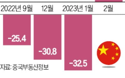 中 부동산도 '회복 신호탄'…주택판매 20개월 만에 증가