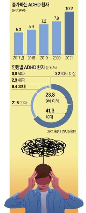 산만해진 대한민국…ADHD 환자 4년새 2배