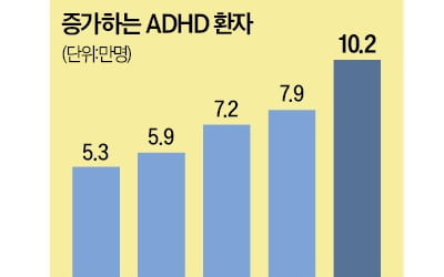 산만해진 대한민국…ADHD 환자 4년새 2배