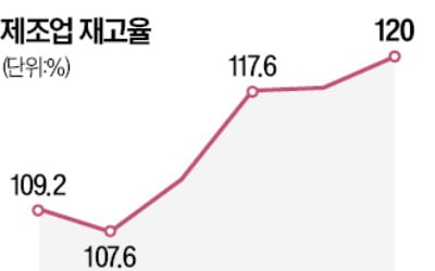 반도체가 남아돈다…제조업 재고율 외환위기 이후 최고