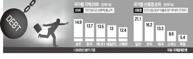 BIS "韓 가계빚 부담, 금융위기 때보다 심각"