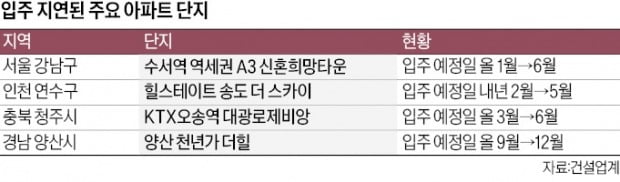 공사비 급등에 배상금까지…건설사는 '괴로워'