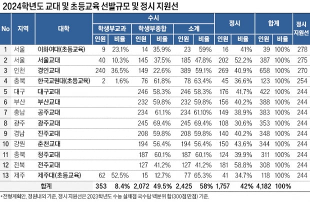 2024학년도 대입 전략 교대·초등교육 4182명 선발…정시 비중 평균 42 작년 수시이월 129 감안 최종 정시 비중 50대 |  생글생글