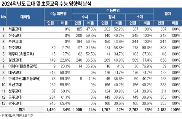 2024학년도 대입 전략 교대·초등교육 4182명 선발…정시 비중 평균 42 작년 수시이월 129 감안 최종 정시 비중 50대 |  생글생글