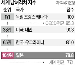 日 남녀 경제 불평등, OECD 국가 중 최악