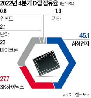 삼성, 한발 빠른 D램 재고처분…작년 4분기 점유율 45% 회복