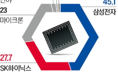 삼성, 한발 빠른 D램 재고처분…작년 4분기 점유율 45% 회복