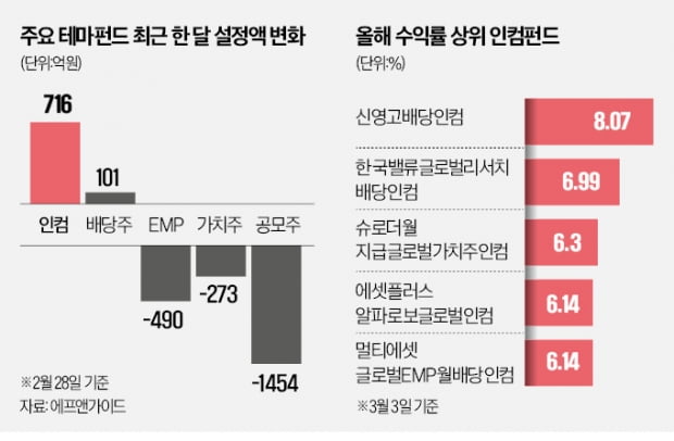 "불안할 땐 배당"…인컴펀드에 716억 몰렸다