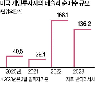 테슬라, 美네바다주서 4300억 稅감면 혜택