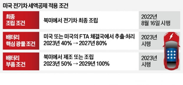 美, EU에 IRA 혜택 주나…이번주 정상회담