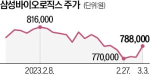 바이오株 '찬바람' 여전…KRX300 헬스케어 올해 2.8% 하락